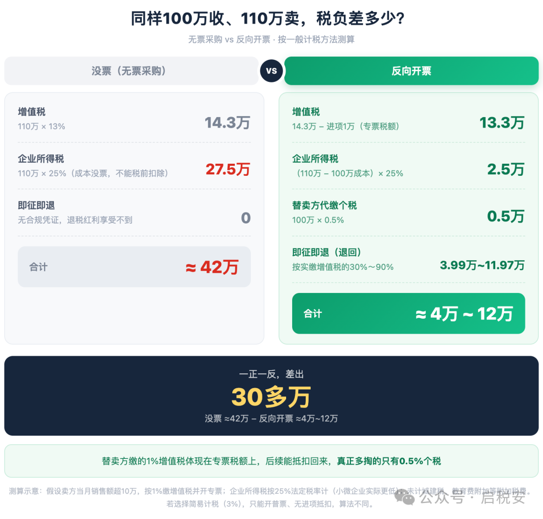 反向开票业务场景示意图