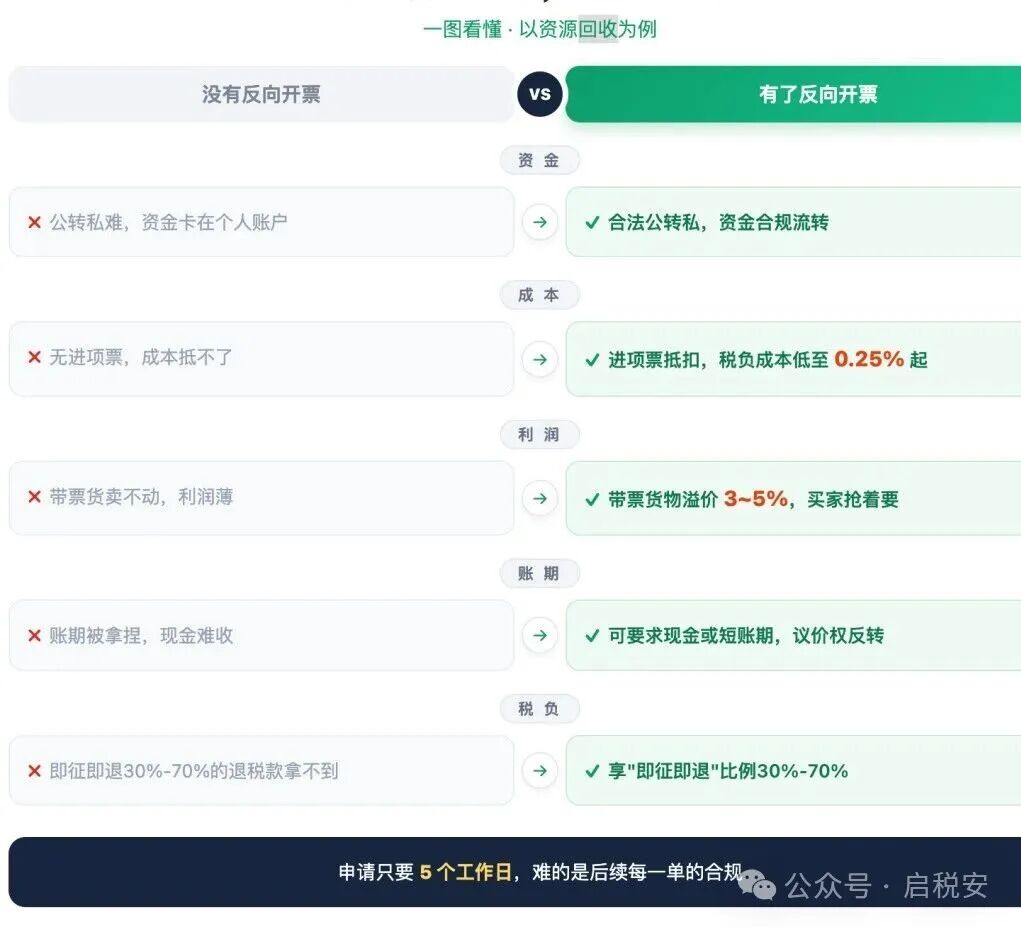 反向开票业务场景示意图