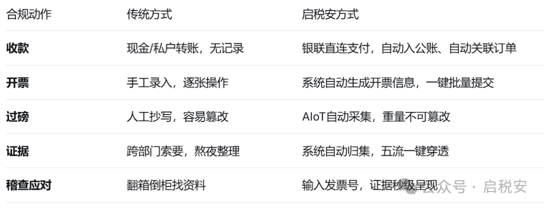 企业税务合规业务场景示意图